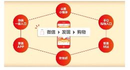 京喜宣布完成微信一级入口切换 “京喜日”24小时卖货6000万件