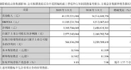 TCL集团扣非归母净利大跌68% 小米新进为前十大股东