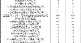 CNVD发布新一期漏洞报送情况 补天平台贡献漏洞数占67%