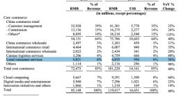 饿了么口碑第二财季营收68.35亿元 同比增长36%