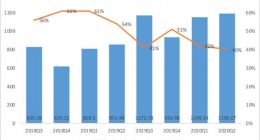 阿里财报背后：传统电商业务增长低迷 盒马重进投入期