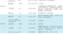 10月汽车出行融资汇总：共计16家 自动驾驶与智能网联受热捧