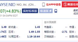 蔚来盘前涨约10% 10月交付量达2526台创2019年新高