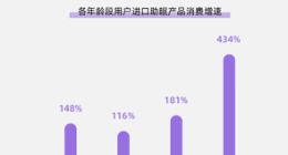 天猫国际助眠喷雾购买增长603%，00后女孩“睡饱”再减肥