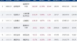 科创板今日31只个股上涨 南微医学涨幅居首宝兰德跌幅最高