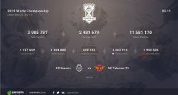 《英雄联盟》S9半决赛G2大战SKT观看人数破世界记录