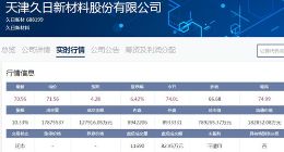科创板｜久日新材上市首日报收70.96元 较发行价仅上涨6.42%