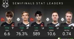 《英雄联盟》S9半决赛数据：FPX下路双人组合上榜