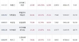 科创板｜安恒信息中国电研等挂牌上市 开盘价最高75元