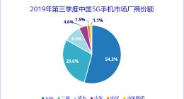5G即将爆发？IDC公布中国5G手机市场份额大部分都采用高通方案