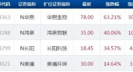 科创板｜长阳科技鸿泉物联华熙生物奥福环保挂牌上市 开盘价最高78元