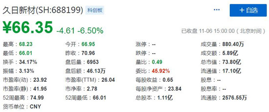 久日新材股价表现