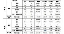 曙光股份10月销售0辆新能源客车 今年累计销售583辆