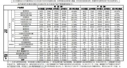 福田汽车10月销售169辆新能源汽车 今年累计销售3967辆