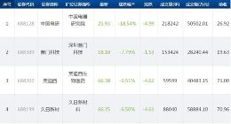 科创板今日32只个股下跌 跌幅最高18.54%
