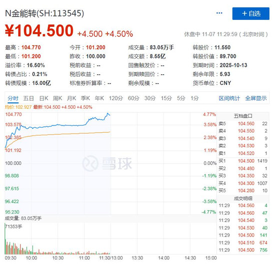 金能转债上市交易情况