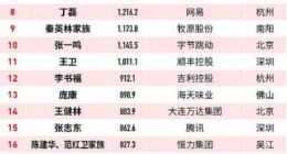 2019福布斯中国富豪榜：马云蝉联榜首 马化腾第二