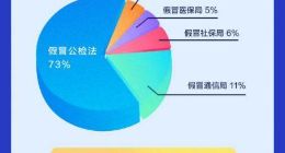 假冒有关部门电信诈骗分析报告：假冒通信和社保部门成新骗术