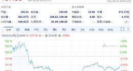 财报超预期 百度盘后股价大涨近6%