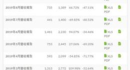 持续寒冬！HTC10月营收同比下降近50%