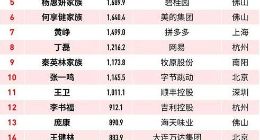 福布斯发布中国富豪榜：马云、马化腾前二，王健林第14，雷军第25