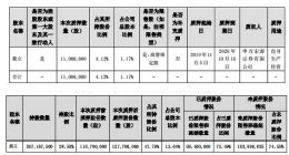 武汉科技｜高德红外实控人质押股份累计过半 涉资约27亿元