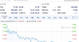 爱奇艺三季度营收好于预期 盘后股价涨超4%