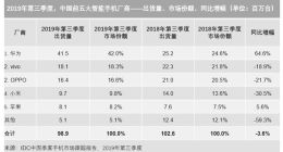 IDC公布2019年Q3国内智能手机销售数据：华为份额高达42% 份额超苹果8倍