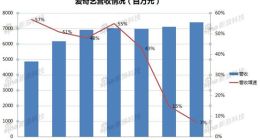 爱奇艺会员营收占比过半背后：“苹果园”待枝繁叶茂