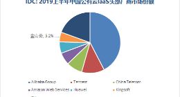 IDC中国公有云半年报：金山云市场份额持续增长 增速超行业