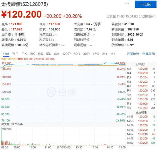 太极转债上市首日交易情况