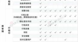 应急管理部：滴滴等网约车交通死亡率比出租车低26%