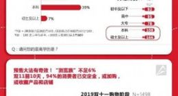 双十一前瞻报告：平均剁手近2400元 本科及以上学历为剁手主力