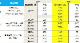 双十一以旧换新补贴助推5G销量 苏宁5G手机增长698%