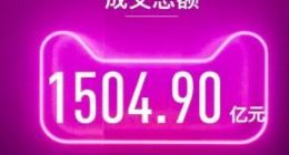 2019天猫双11八小时总成交1504.9亿 开场后8分1秒发货量破1亿