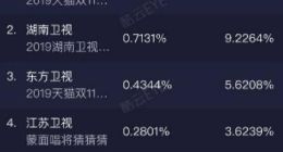 数据显示2019猫晚两大卫视直播收视率绝对第一