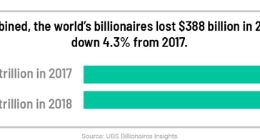 全球亿万富翁在2018年共计损失3880亿美元
