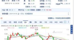 深交所发违规监管函：金一文化两度被提及 股价大跌