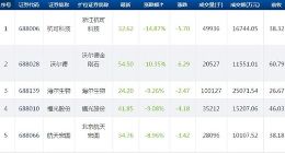 科创板今日36只个股跌幅超过5% 杭可科技沃尔德跌幅超过10%