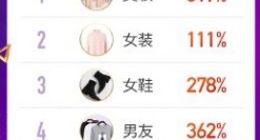 蘑菇街：截至11日12点核心类目GMV均呈现3位数增长态势