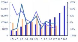 旺季不旺：新能源汽车10月销量同比继续下滑