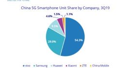 IDC：中国5G手机第三季度出货量48.5万部