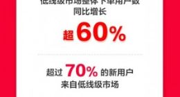 京东公布双11详细战报：京东全站新用户中有超过四成来自京喜