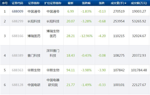 科创板成交量靠前_副本