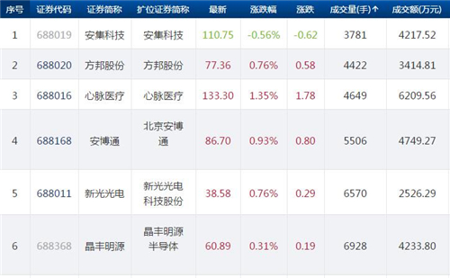科创板成交量靠后_副本