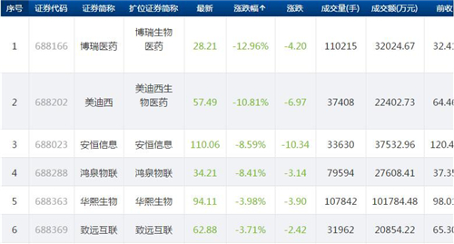 科创板跌幅_副本