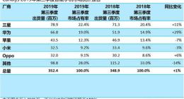 印度智能手机市场什么情况？米绿蓝瓜分七成份额！