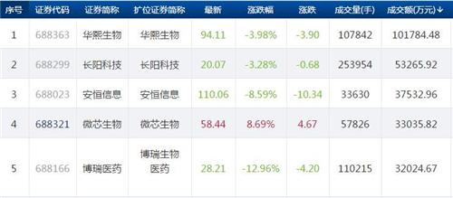 科创板成交额靠前_副本