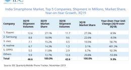 IDC：印度智能手机市场Q3出货量为4660万部