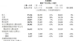 腾讯发布第三季度财报：营收972.36亿元 盈利203.82亿元